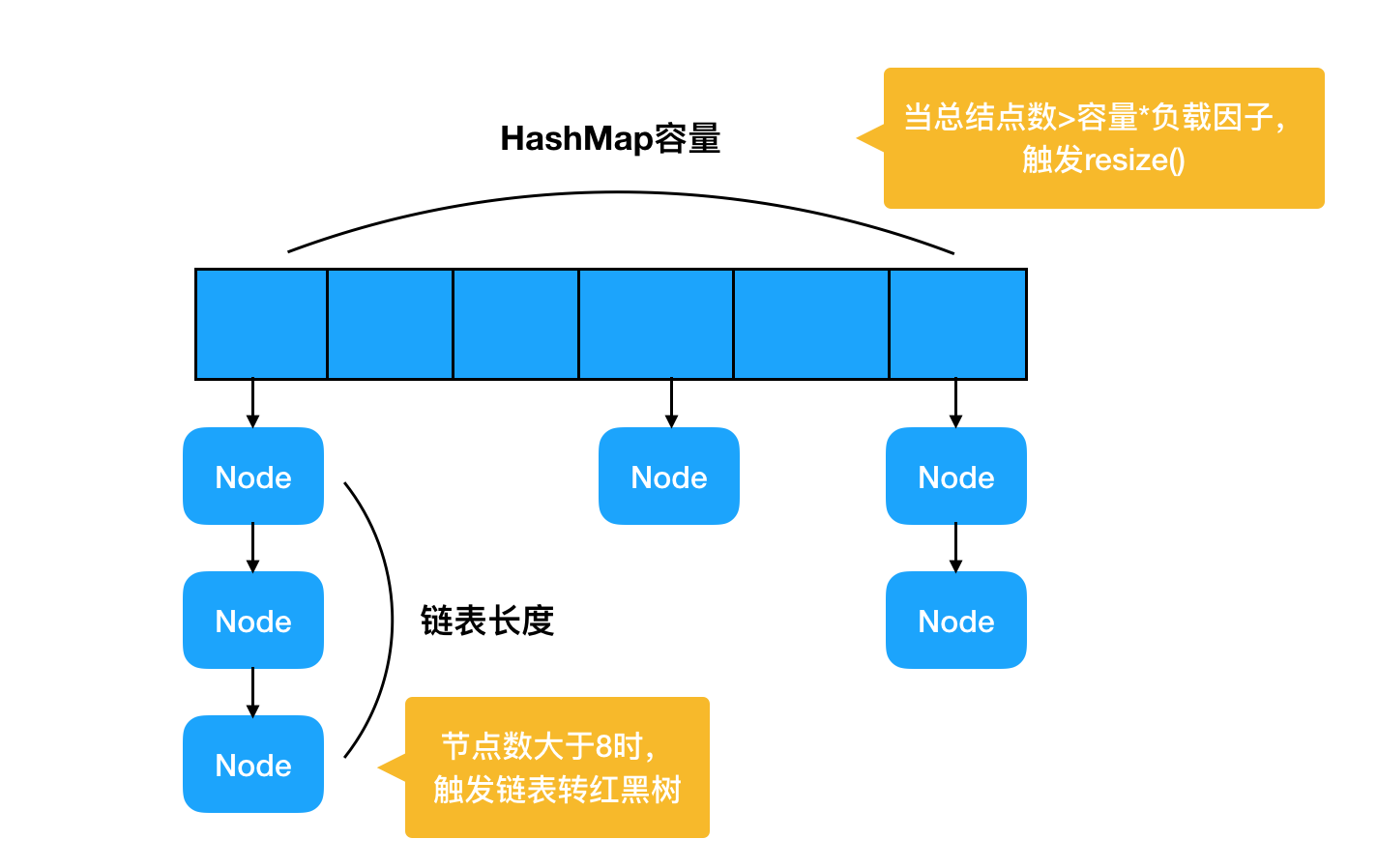 JAVA开发之hashMap时间复杂度分析